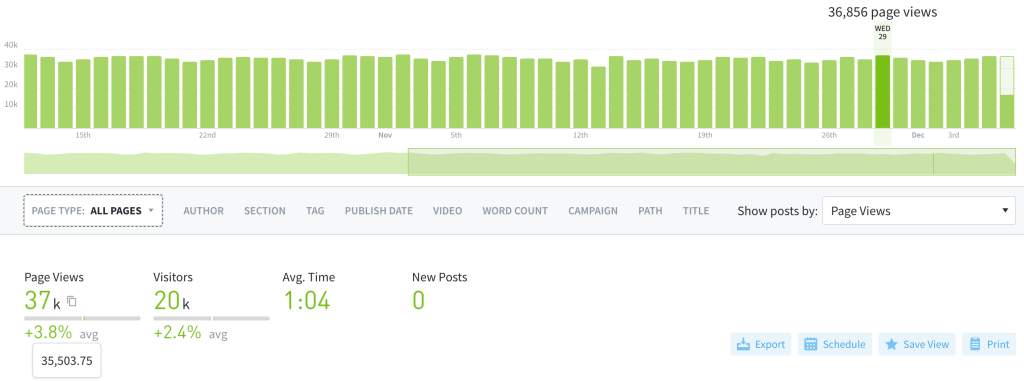 The Parse.ly Dashboard with the Posts tab, historical toggle, and a single day selected for comparative calculations.